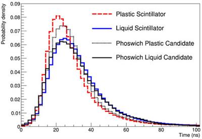 Pulse shape discrimination in an organic scintillation phoswich detector using machine learning techniques